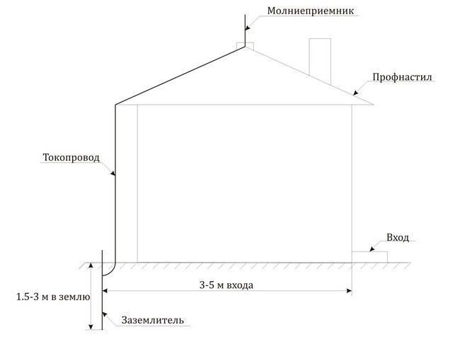 zibens aizsardzība un zemējums