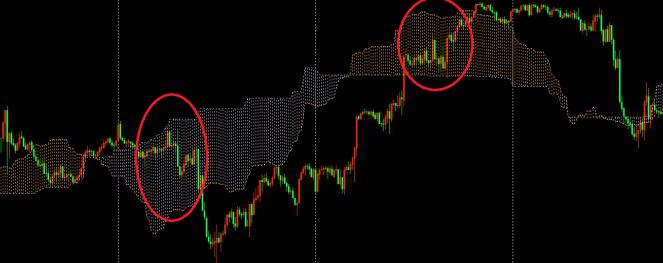 Ichimoku mākonis