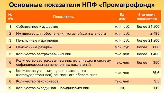 slēgta akciju sabiedrība nevalstiskais pensiju fonds promagrofond