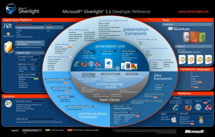 Microsoft Silverlight: kāda ir šī programma?