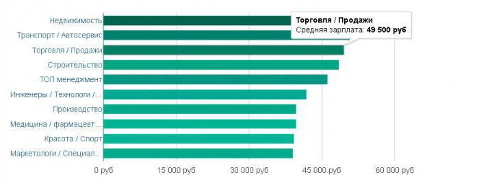 Sanktpēterburgas ārsta vidējā alga