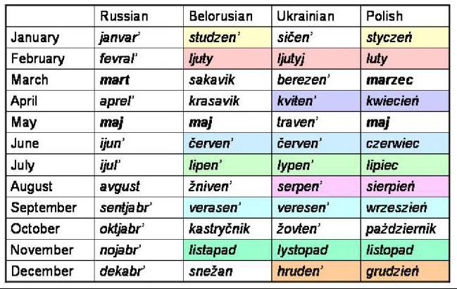 Mēnešu nosaukums ukraiņu valodā ar tulkojumu krievu valodā